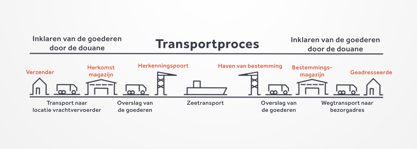 Voorwaardelijk lekkage Picasso Transportproces Uitgelegd [Handleiding] - Transporteca