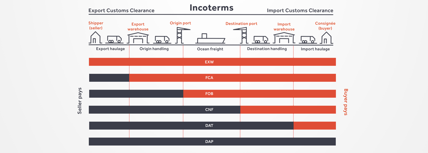 les fondamentaux La douane Mise à jour INCOTERMS 2020 
