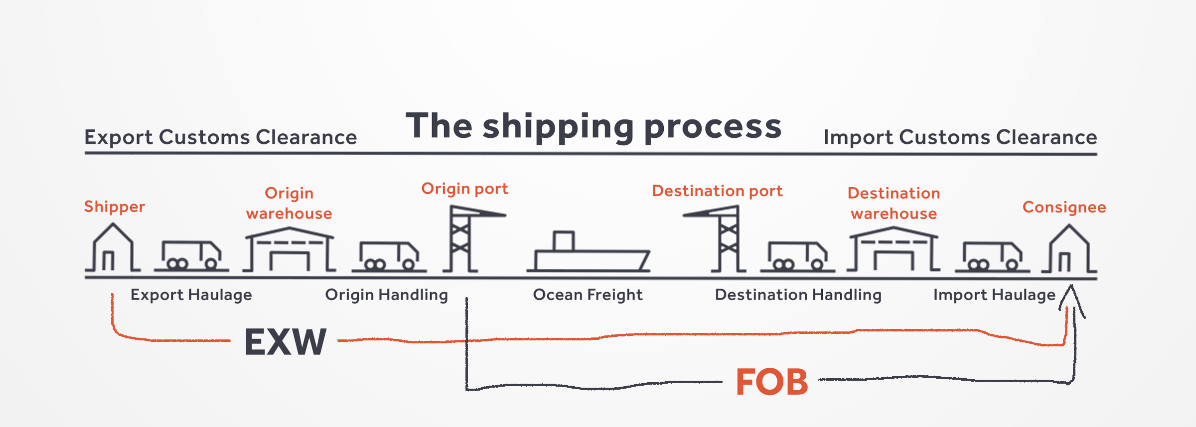Choisir incoterms FOB ou EXW en fonction de votre expedition de marchandises avec transporteca. 