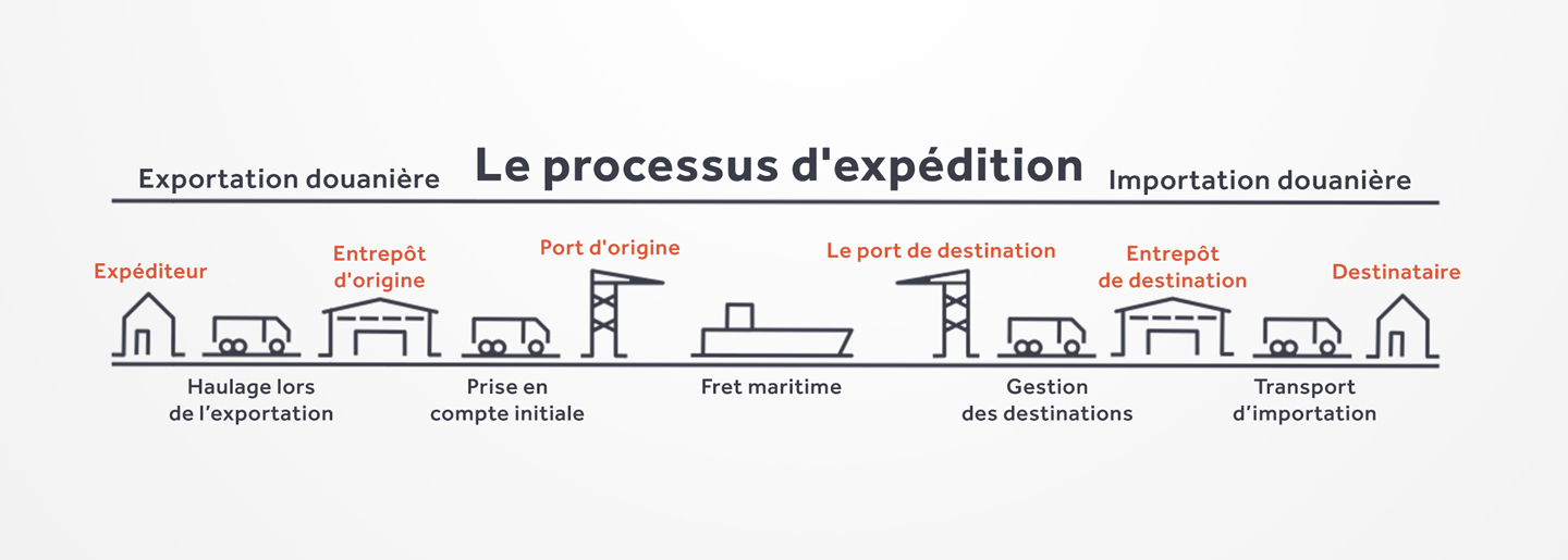 Le Processus d